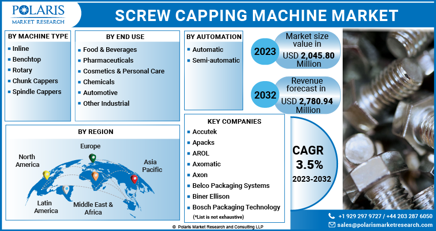 Screw Capping Machine Market Share